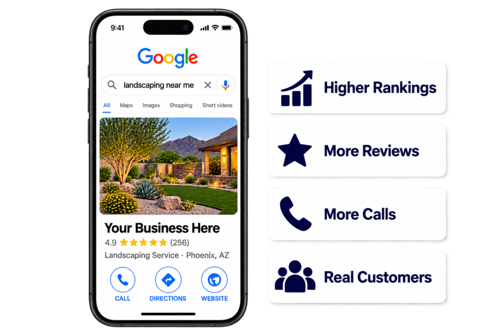 Phone displaying a sample Google Business Profile beside icons labeled Higher Rankings, More Reviews, More Calls, and Real Customers.